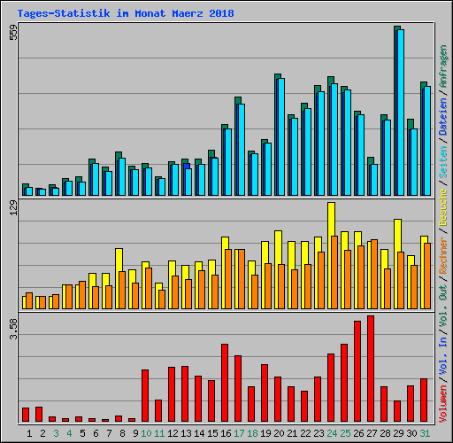 Tages-Statistik im Monat Maerz 2018