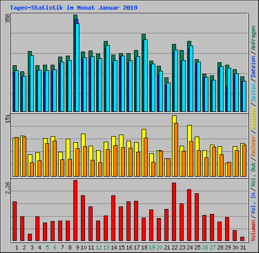 Tages-Statistik im Monat Januar 2019