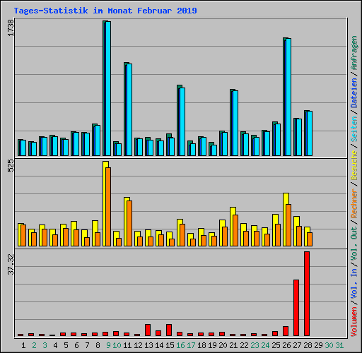 Tages-Statistik im Monat Februar 2019