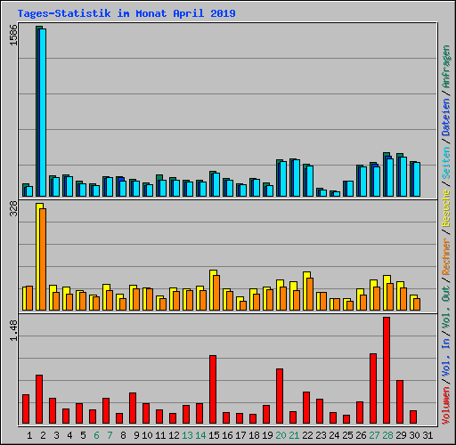 Tages-Statistik im Monat April 2019