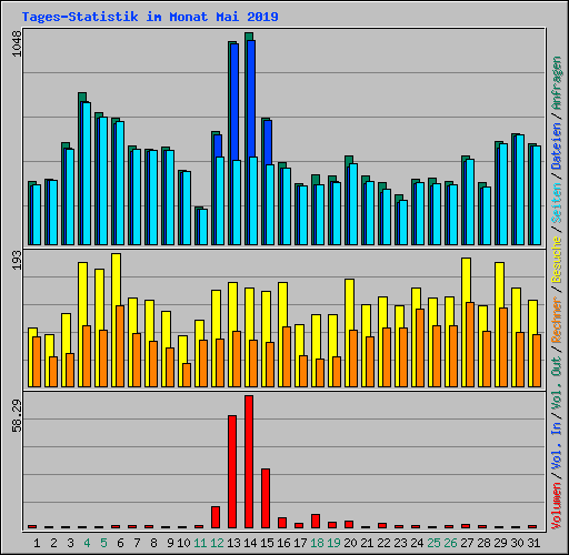 Tages-Statistik im Monat Mai 2019