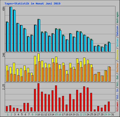 Tages-Statistik im Monat Juni 2019