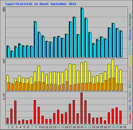 Tages-Statistik im Monat September 2019