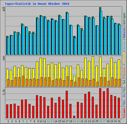 Tages-Statistik im Monat Oktober 2019