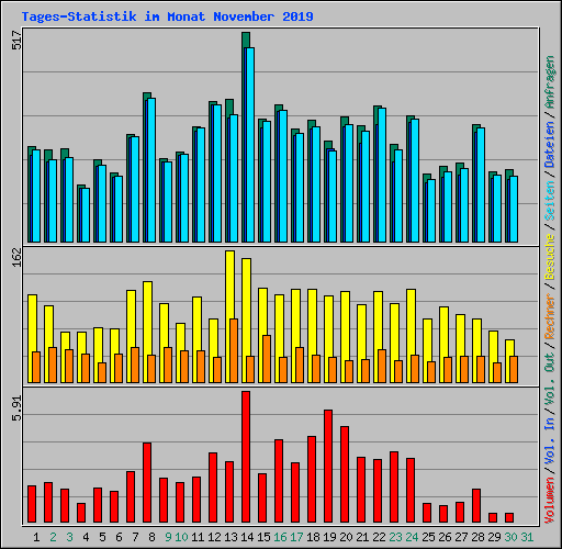 Tages-Statistik im Monat November 2019