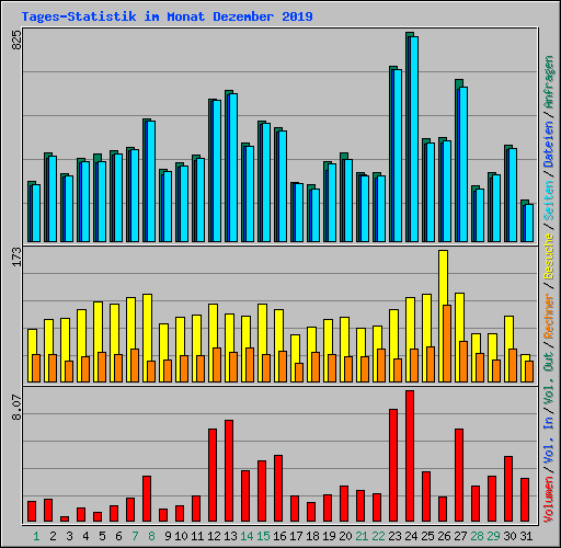 Tages-Statistik im Monat Dezember 2019