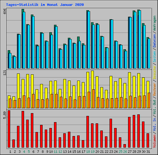Tages-Statistik im Monat Januar 2020