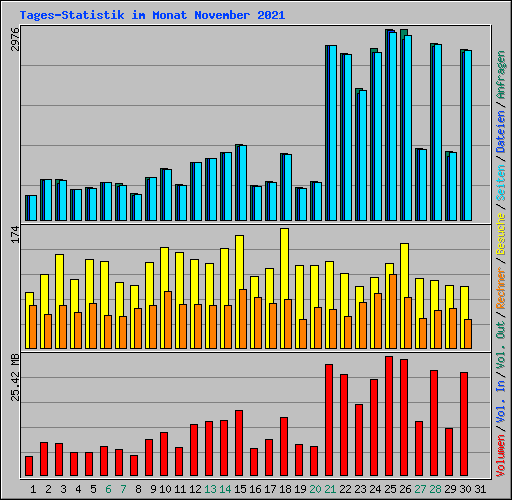 Tages-Statistik im Monat November 2021