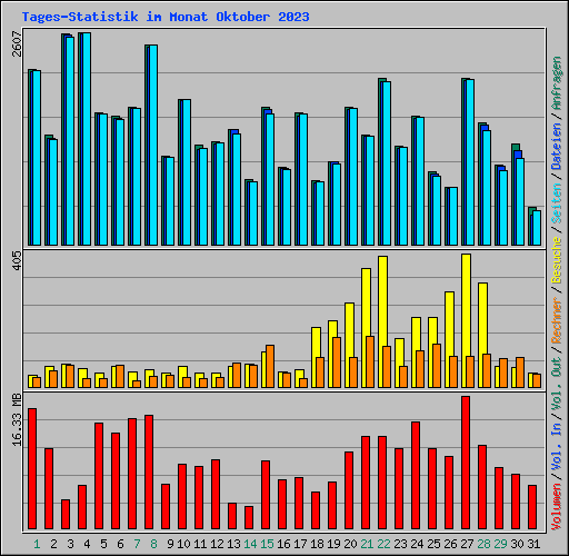 Tages-Statistik im Monat Oktober 2023