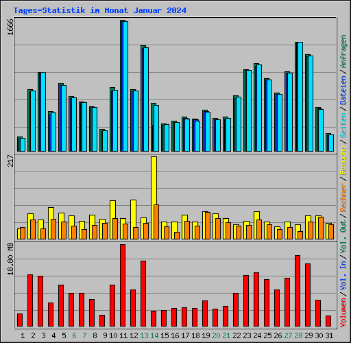 Tages-Statistik im Monat Januar 2024