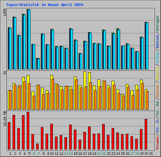 Tages-Statistik im Monat April 2024