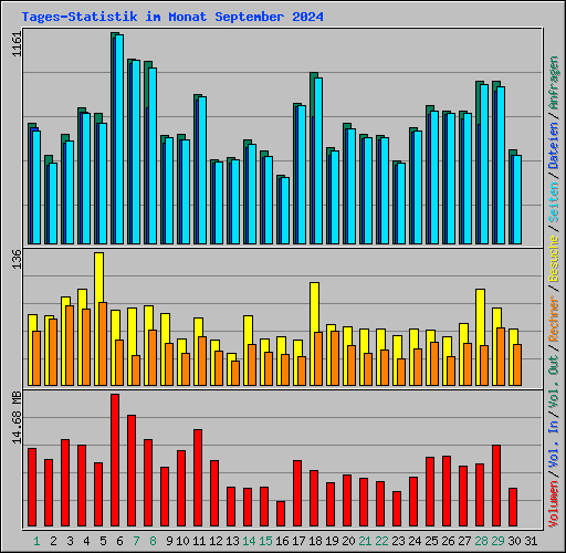 Tages-Statistik im Monat September 2024