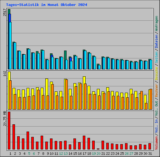Tages-Statistik im Monat Oktober 2024