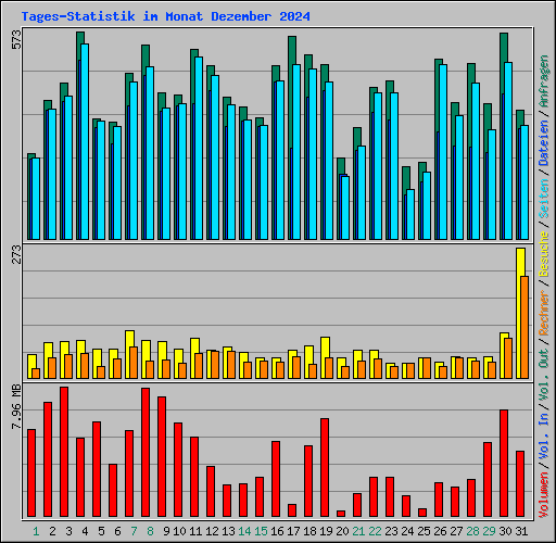 Tages-Statistik im Monat Dezember 2024