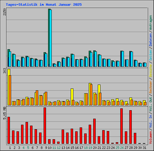 Tages-Statistik im Monat Januar 2025