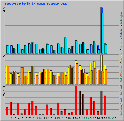 Tages-Statistik im Monat Februar 2025