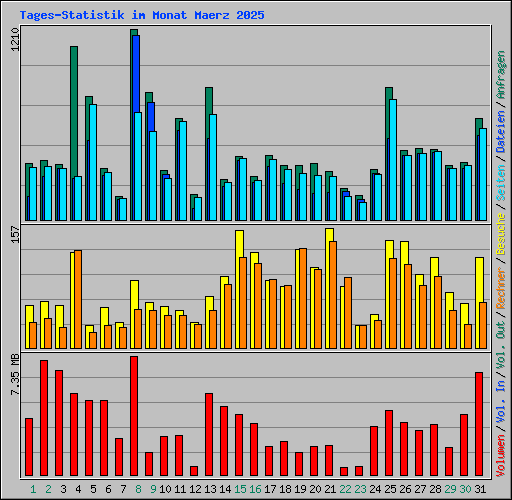 Tages-Statistik im Monat Maerz 2025