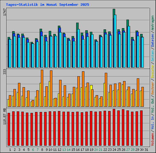 Tages-Statistik im Monat September 2025