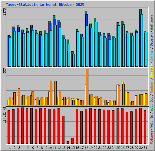 Tages-Statistik im Monat Oktober 2025
