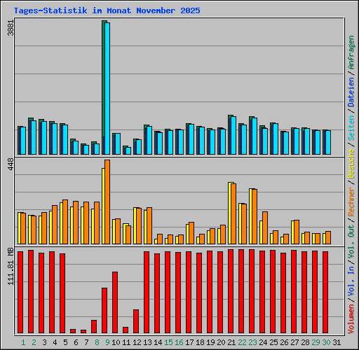 Tages-Statistik im Monat November 2025