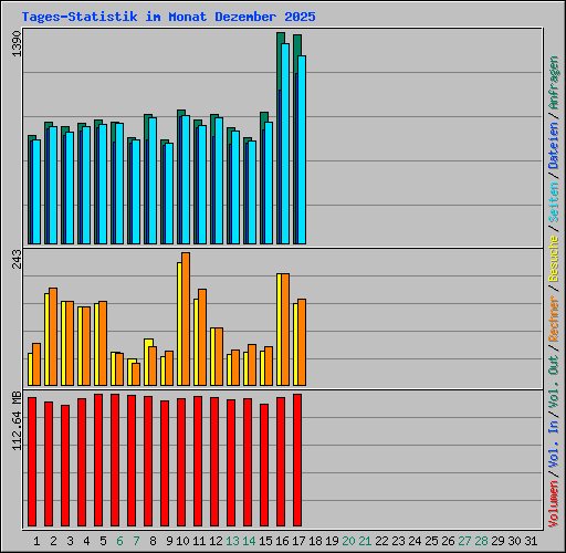 Tages-Statistik im Monat Dezember 2025