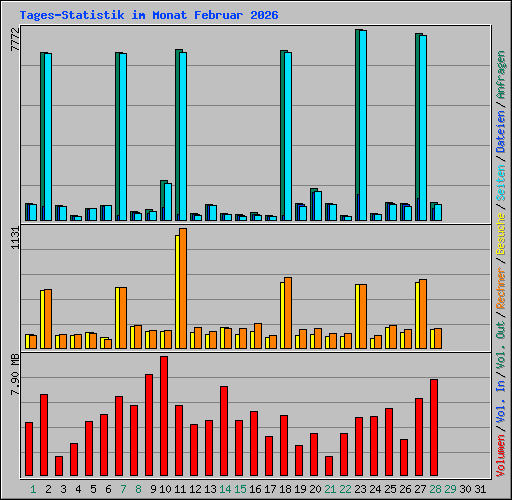 Tages-Statistik im Monat Februar 2026