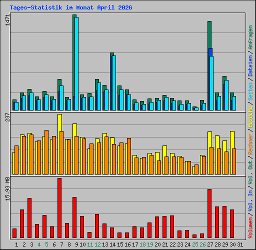 Tages-Statistik im Monat April 2026