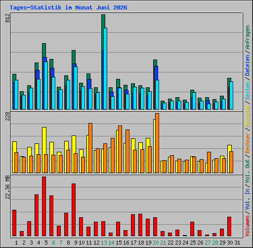 Tages-Statistik im Monat Juni 2026