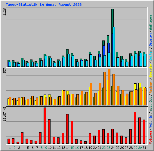 Tages-Statistik im Monat August 2026