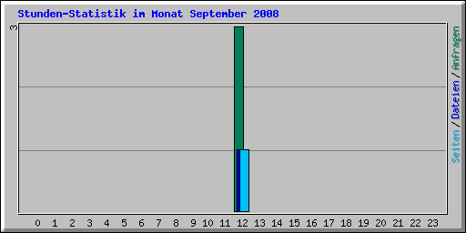 Stunden-Statistik im Monat September 2008