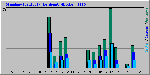 Stunden-Statistik im Monat Oktober 2008