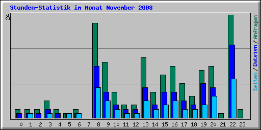 Stunden-Statistik im Monat November 2008