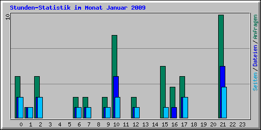 Stunden-Statistik im Monat Januar 2009