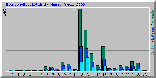 Stunden-Statistik im Monat April 2009