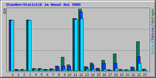 Stunden-Statistik im Monat Mai 2009