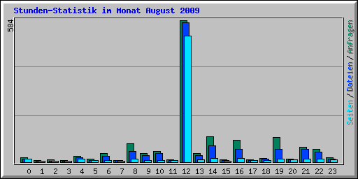 Stunden-Statistik im Monat August 2009