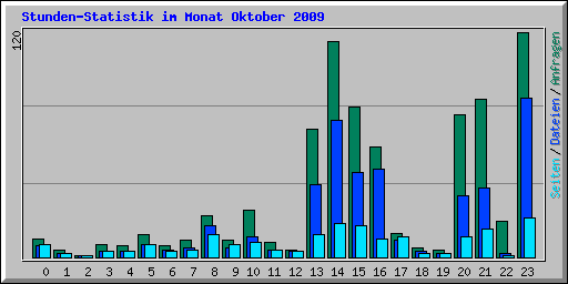 Stunden-Statistik im Monat Oktober 2009