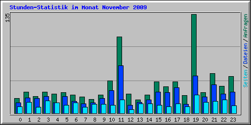 Stunden-Statistik im Monat November 2009