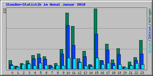 Stunden-Statistik im Monat Januar 2010