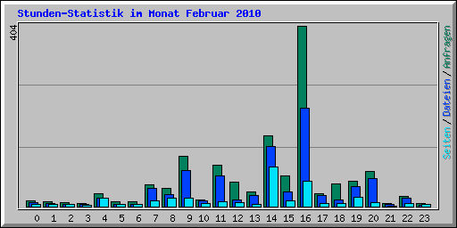 Stunden-Statistik im Monat Februar 2010