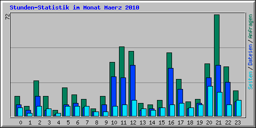 Stunden-Statistik im Monat Maerz 2010