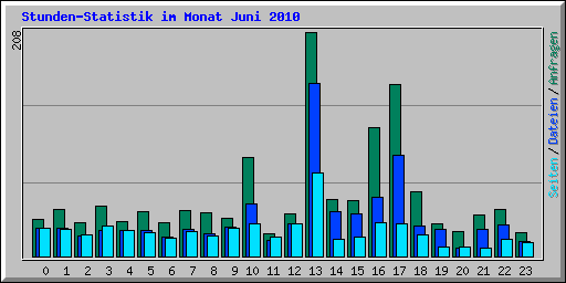 Stunden-Statistik im Monat Juni 2010