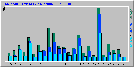 Stunden-Statistik im Monat Juli 2010