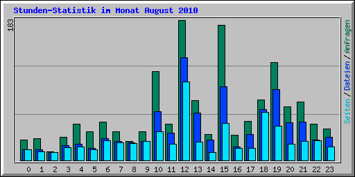 Stunden-Statistik im Monat August 2010