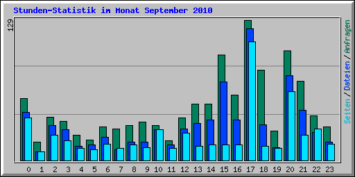 Stunden-Statistik im Monat September 2010