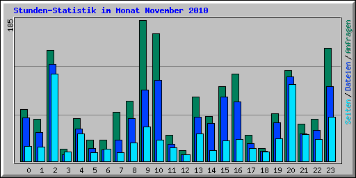 Stunden-Statistik im Monat November 2010