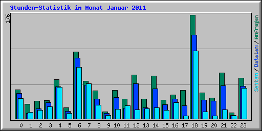 Stunden-Statistik im Monat Januar 2011