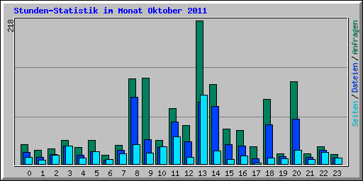 Stunden-Statistik im Monat Oktober 2011