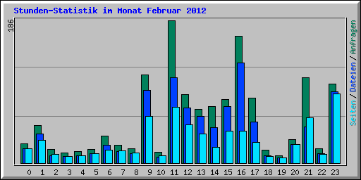 Stunden-Statistik im Monat Februar 2012
