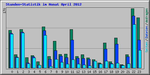 Stunden-Statistik im Monat April 2012